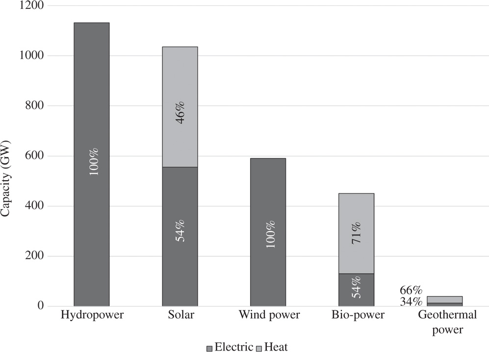 Bar chart depicts the installed renewable energy capacity of electric and thermal conversion
units in 2018.