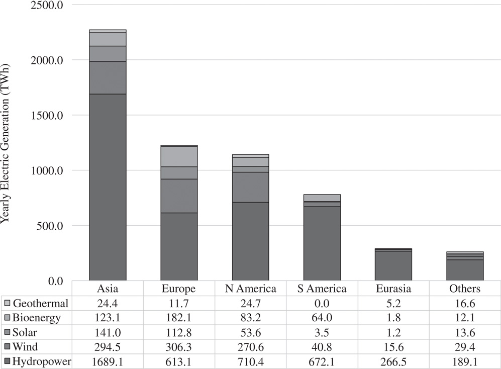 Bar chart depicts an electric generation in the year 2016 which is powered by renewable.