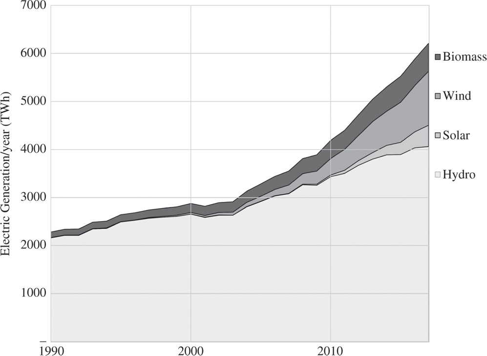 Graph depicts an electric generation from renewable energy sources.