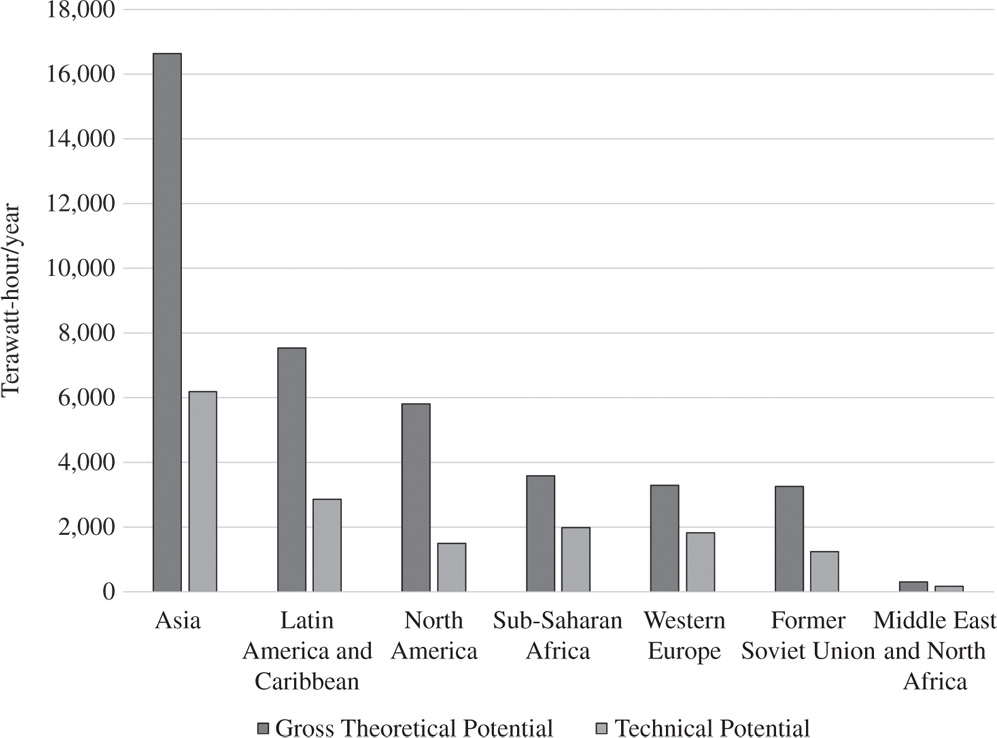 Bar chart depicts the hydroelectric potential by regions.