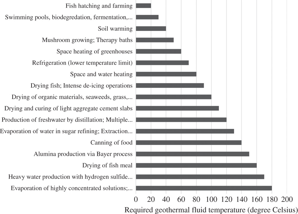 Bar chart depicts an average geothermal fluid temperatures which is required for various applications.