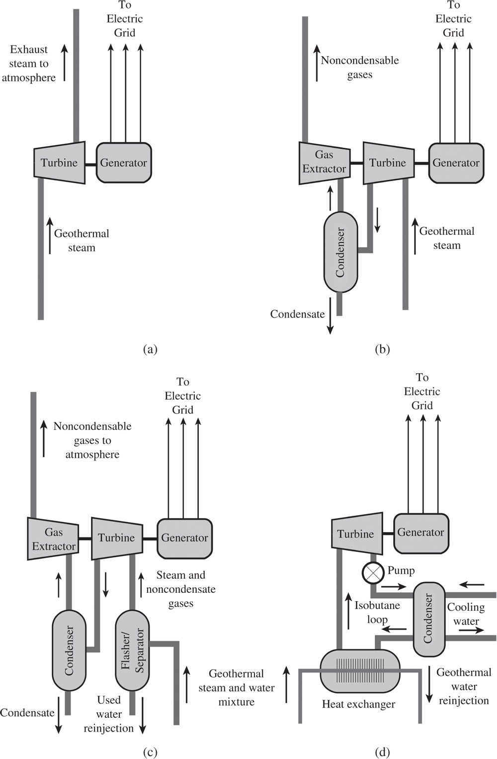 Schematic illustration of the operating principles of four different types of geothermal electric generation systems.