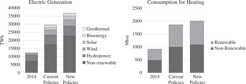 Bar chart depicts the projection of global total primary energy demand.