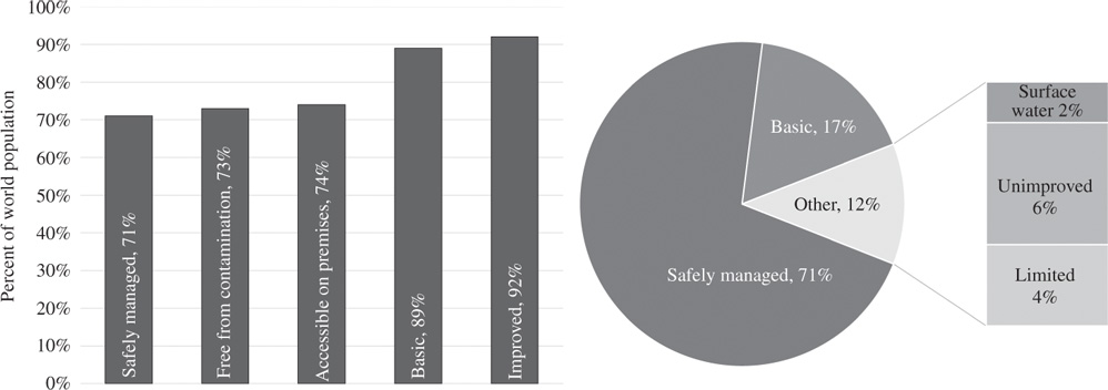 Bar chart and pie chart depicts the world population's access to drinking water.