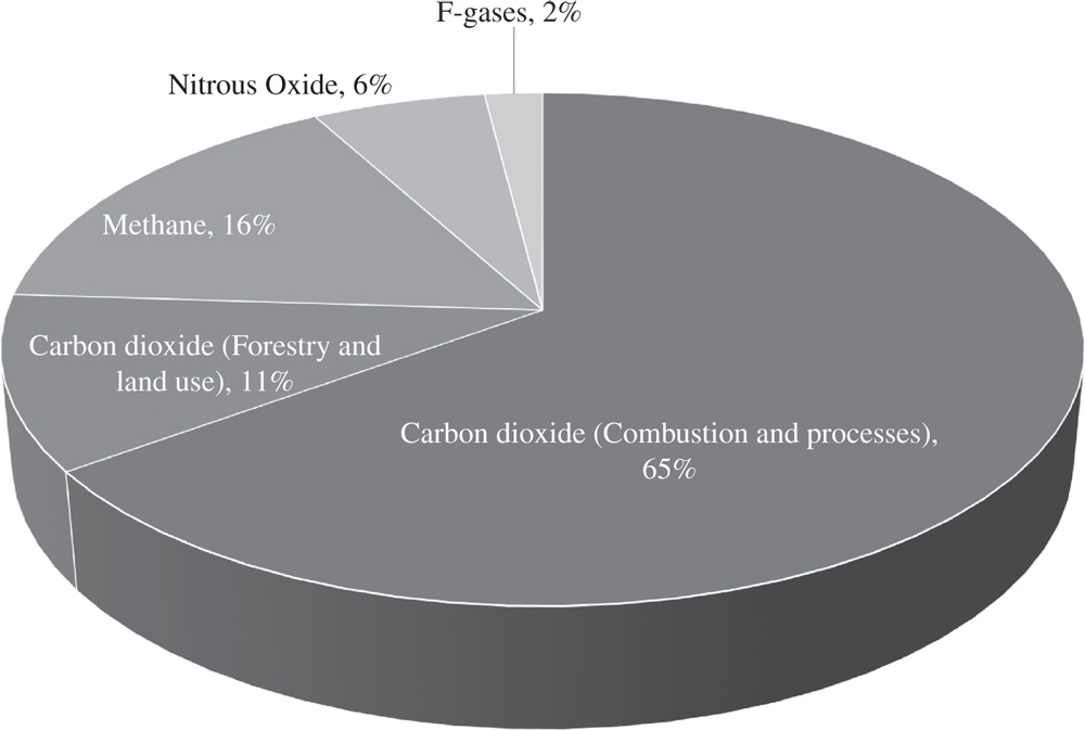 Pie chart depicts the composition of global greenhouse gas emission by mass.