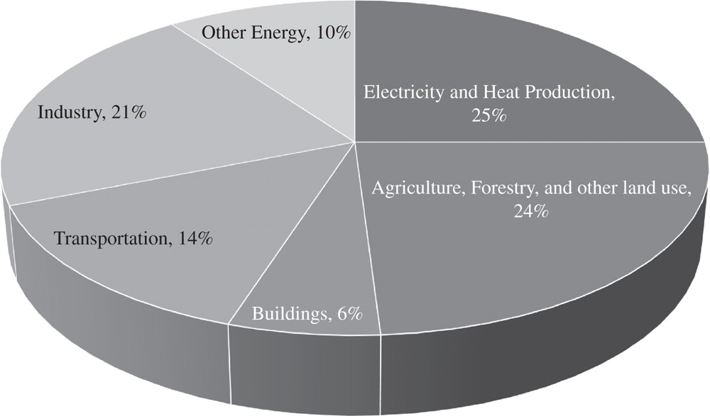 Pie chart depicts the sources of greenhouse gas emission.