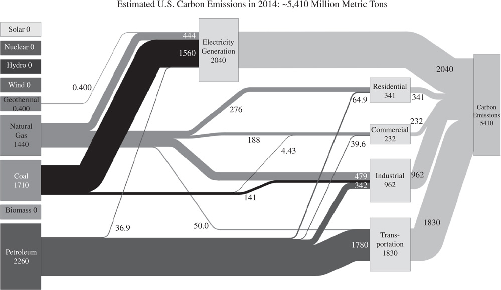 Schematic illustration of the carbon emissions from energy usage of sectors in the USA.