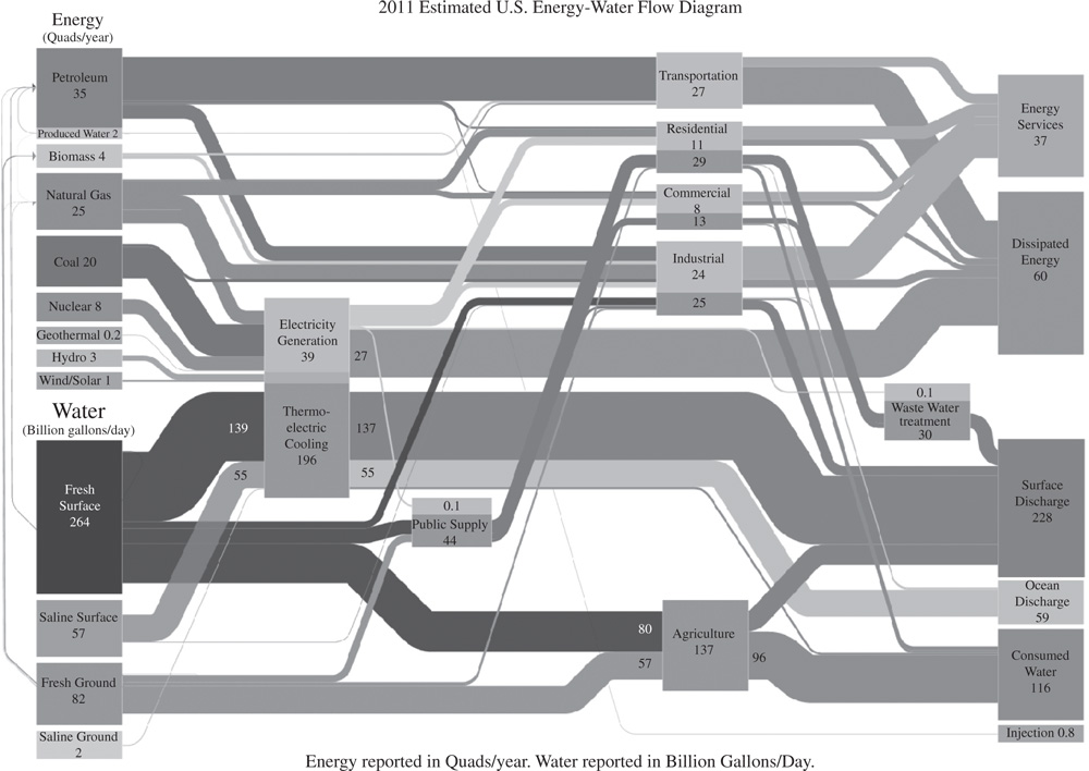 Schematic illustration of the water and energy interdependency in the USA.