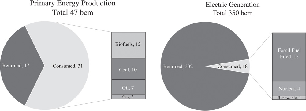 Pie charts depict the global water withdrawals for primary energy production and electric generation in 2014.