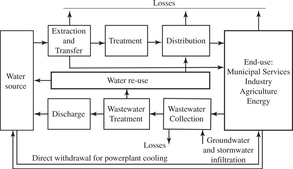 Schematic illustration of an energy-related segments of water processing.