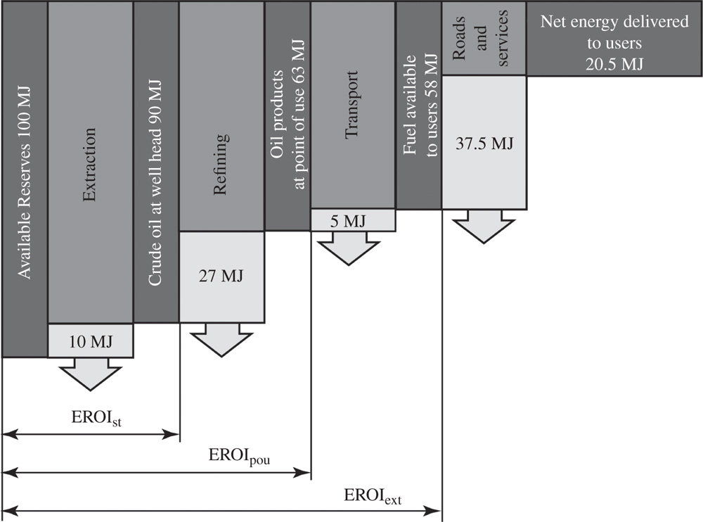 Schematic illustration of AN  example of EROI boundaries for petroleum.