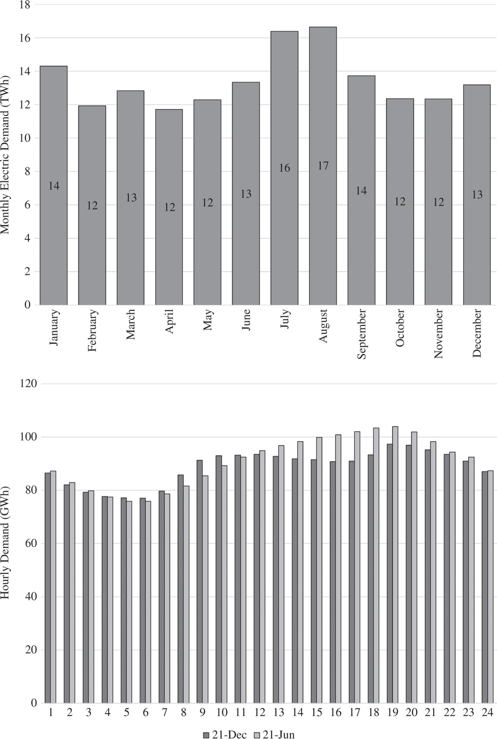 Bar charts depict the monthly and daily variations of electric in 2018 load in New York.