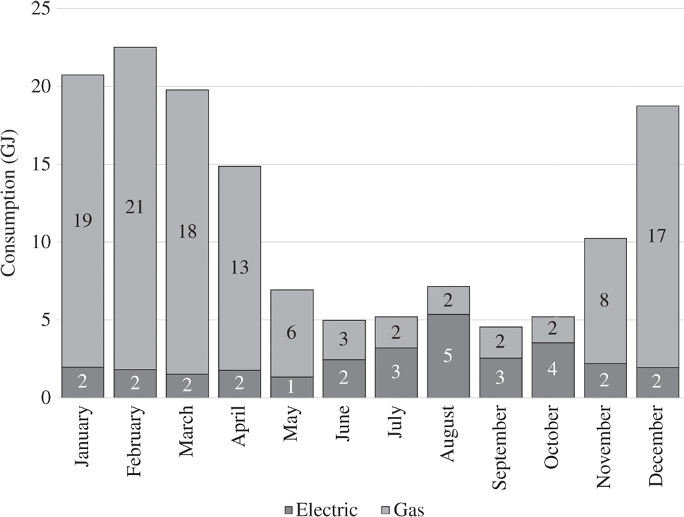 Bar chart depicts the monthly energy consumption of a typical residence in a moderate climate using natural gas for space and water heating, electricity for all other applications.