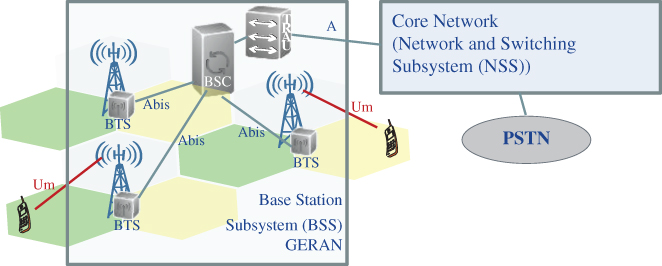 Schematic illustration of the GSM Edge Radio Access network architecture.