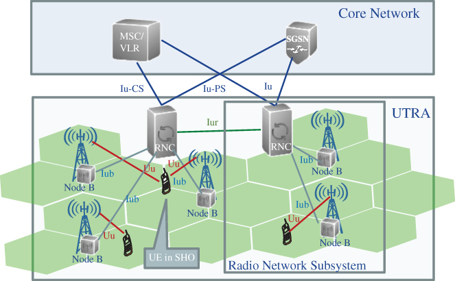 Schematic illustration of UMTS Terrestrial Radio Access Network architecture with interfaces to the core network.