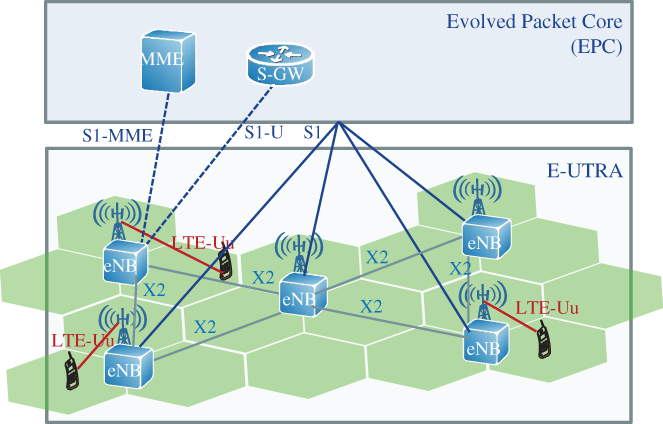 Schematic illustration of e-UMTS Terrestrial Radio Access Network architecture.
