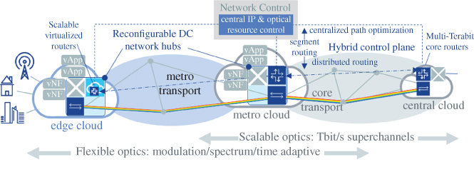 Schematic illustration of the key principles of the smart network fabric.