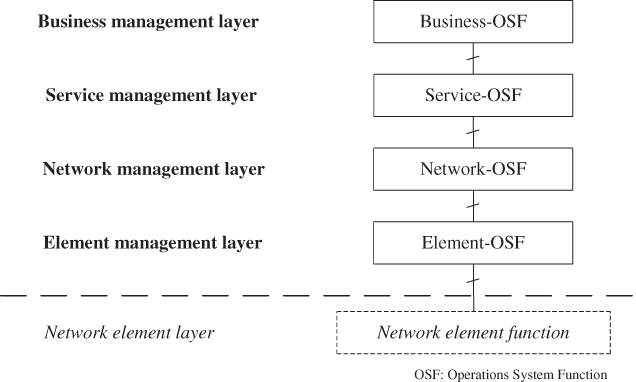 Schematic illustration of the ITU-T model for layering of TMN management functions.
