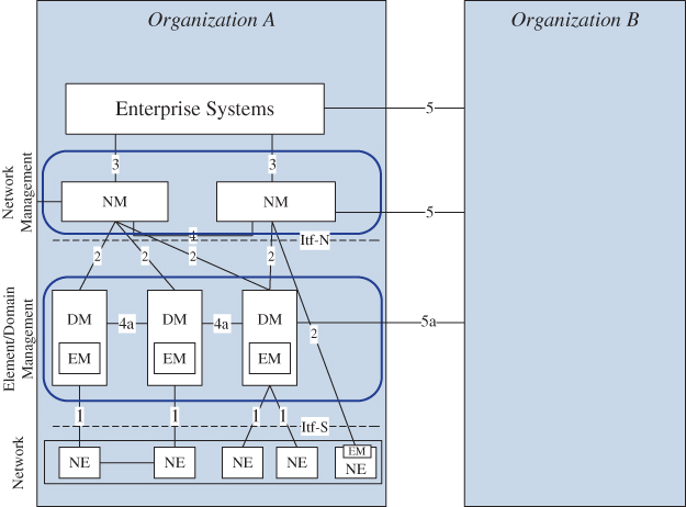 Schematic illustration of 3GPP management reference model.