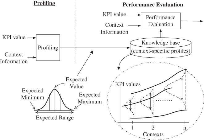 Schematic illustration of the generation and use of dynamic KPI profiles.