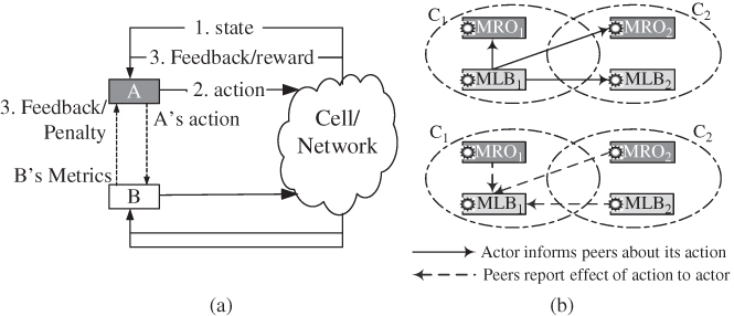 Schematic illustrations of the synchronized cooperative learning including (a) the SCL concept for two cognitive functions and (b) example message exchanges in two cells.