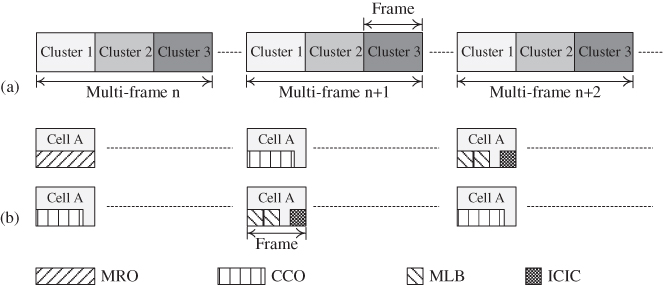 Schematic illustration of the Space and Time separation of CF execution including (a) Cluster Frames in a Multi-frame and (b) STS scheduling in two cells during different multi-frames.