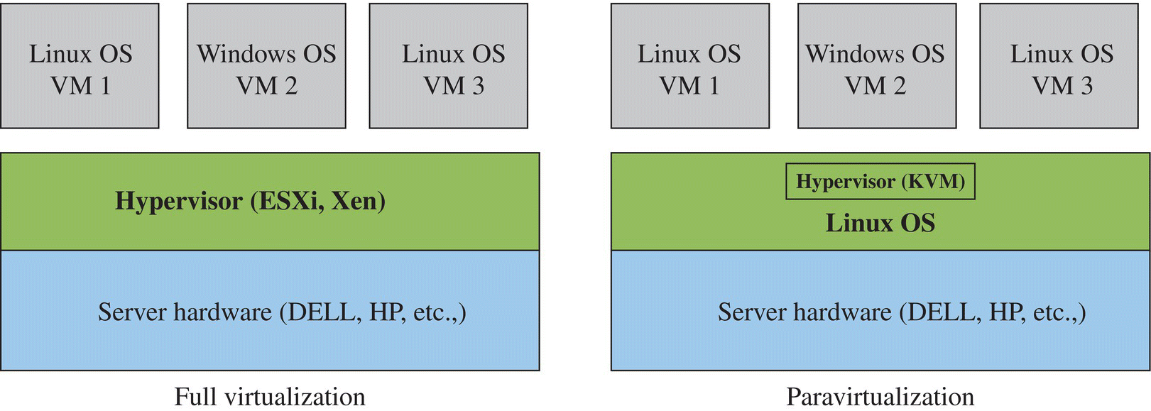 Schematic illustration of two resource virtualization methods.