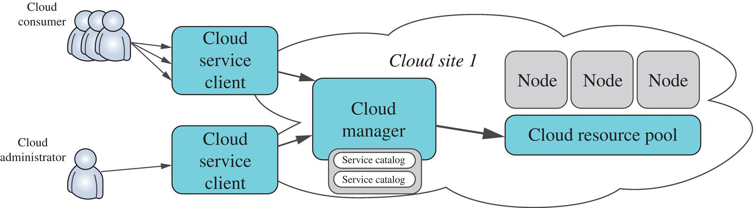 Schematic illustration of a general single-cloud site.