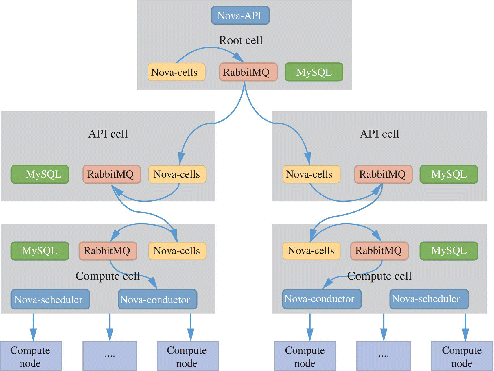 Schematic illustration of the nova cell architecture.