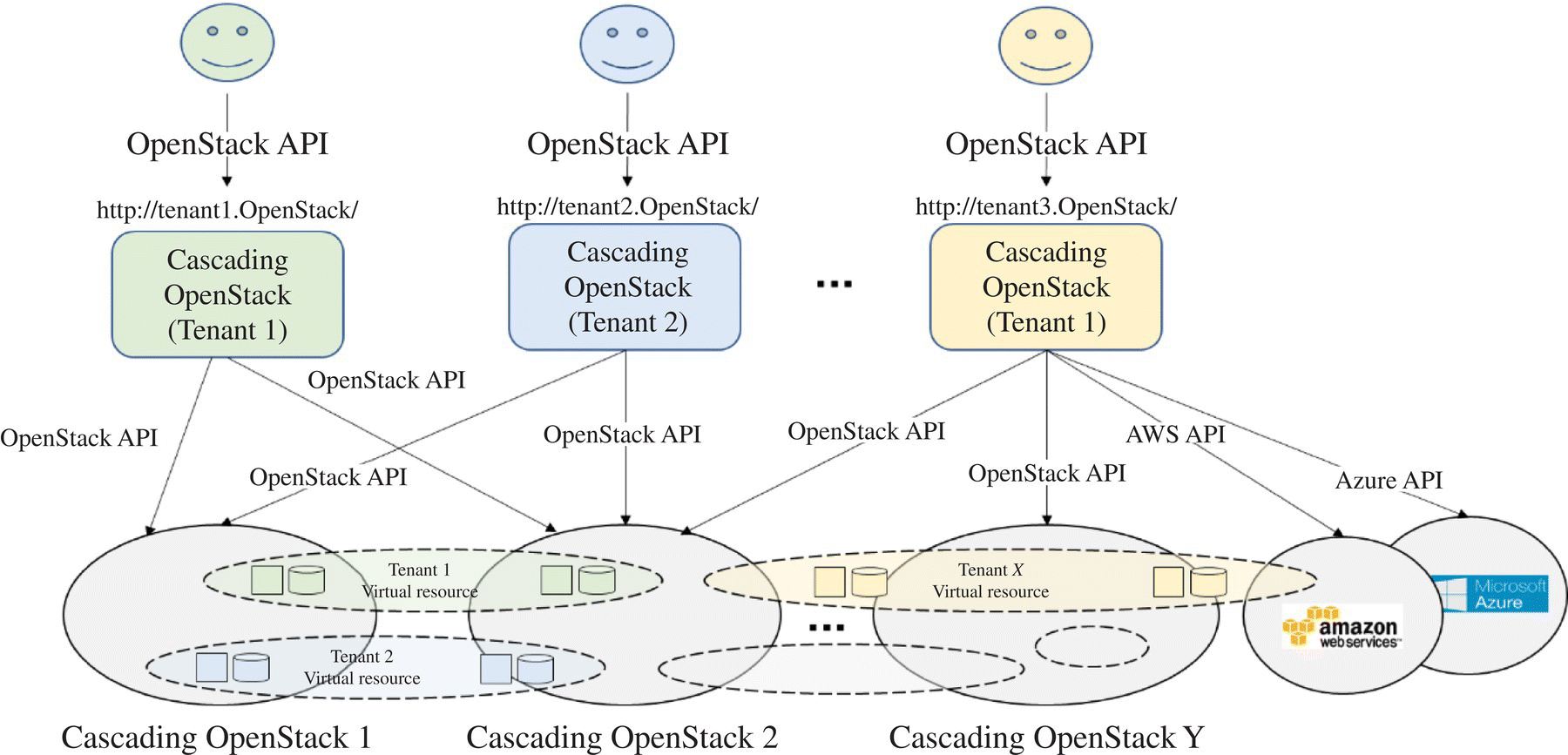 Schematic illustration of an OpenStack cascading architecture.