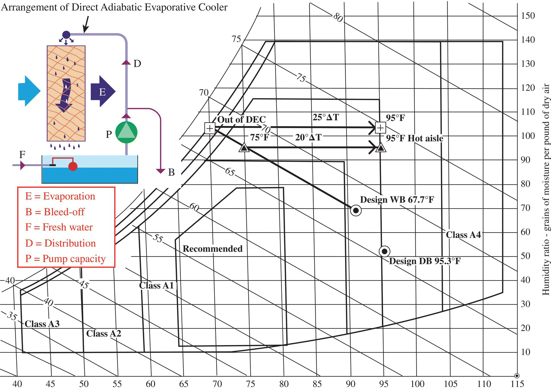 Schematic illustration of direct cooling processes shown with ASHRAE recommended and allowable envelopes for DC supply temperature and moisture levels.