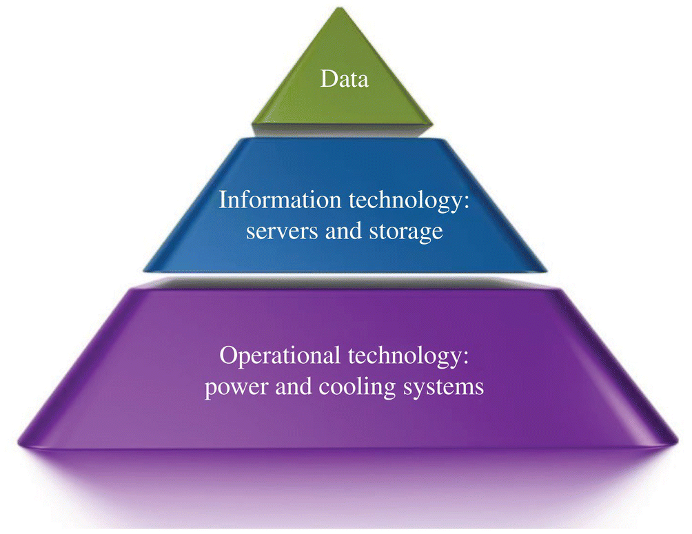 Schematic illustration of the foundation of data center operational technology.