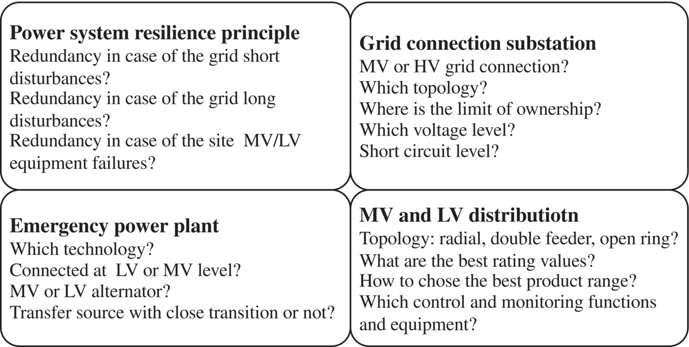 Schematic illustration of the questions related to the data center power system.