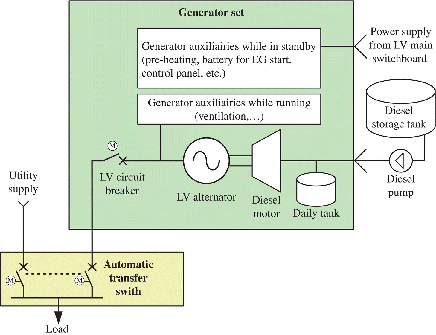 Schematic illustration of diesel generator backup architecture.