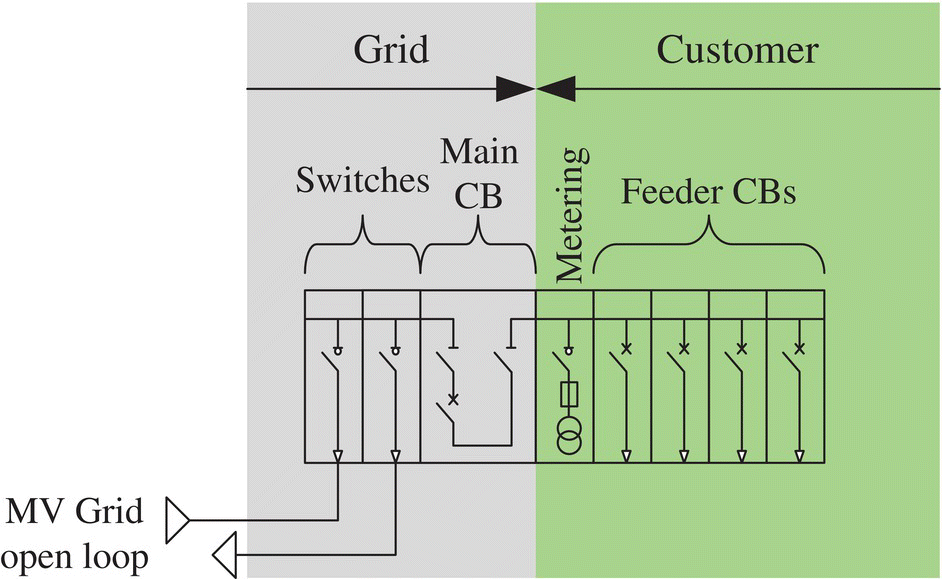 Schematic illustration of an example of a single MV grid substation with a single MV incomer.