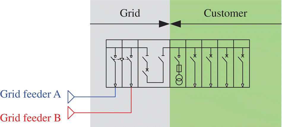 Schematic illustration of an example of a single MV grid substation with two redundant MV incomers.