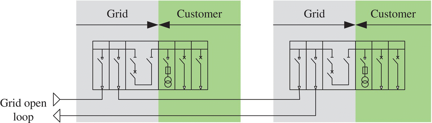 Schematic illustration of an example of two redundant MV grid substations with a single MV incomer.