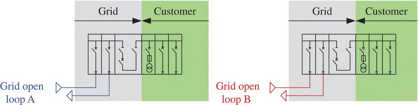 Schematic illustration of an example of two redundant MV grid substations with two redundant MV incomers.