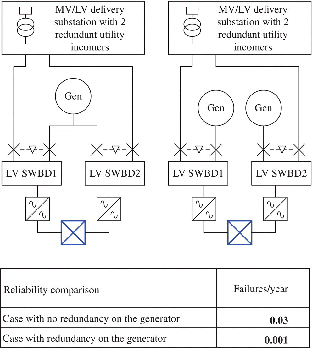 Schematic illustration of the reliability improvement considering generator redundancy.