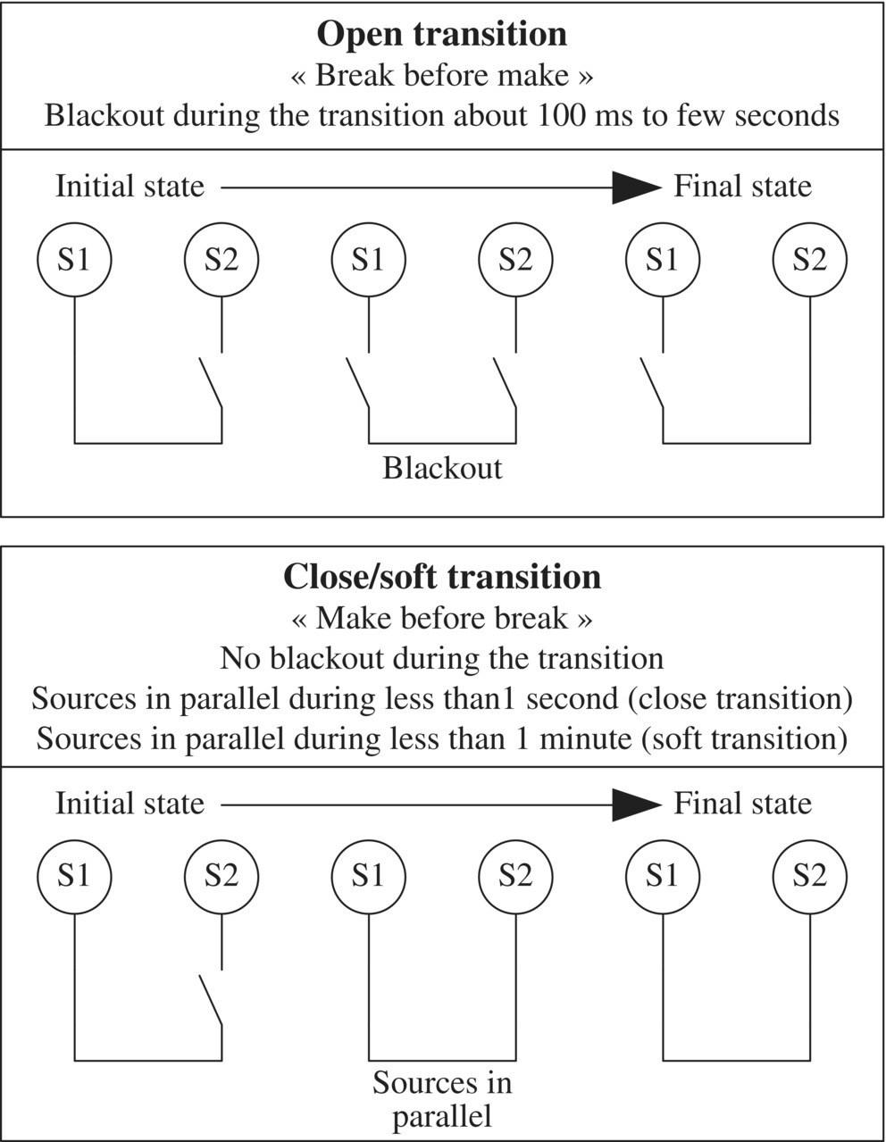 Schematic illustration of different ways to make a changeover.