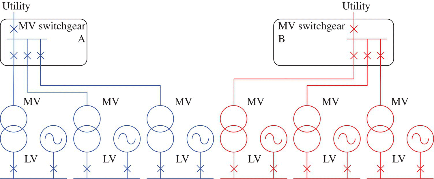 Schematic illustration of 2N architecture with LV generators and redundant MV distribution.