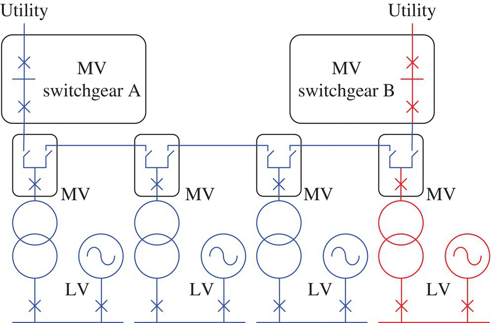 Schematic illustration of N + 1 architecture with LV generators and redundant MV distribution.