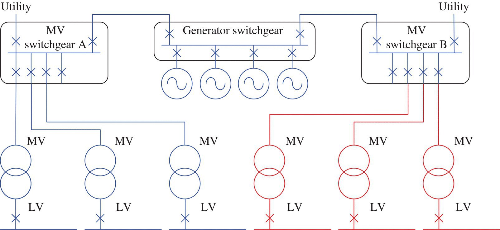 Schematic illustration of 2N architecture with MV generators.