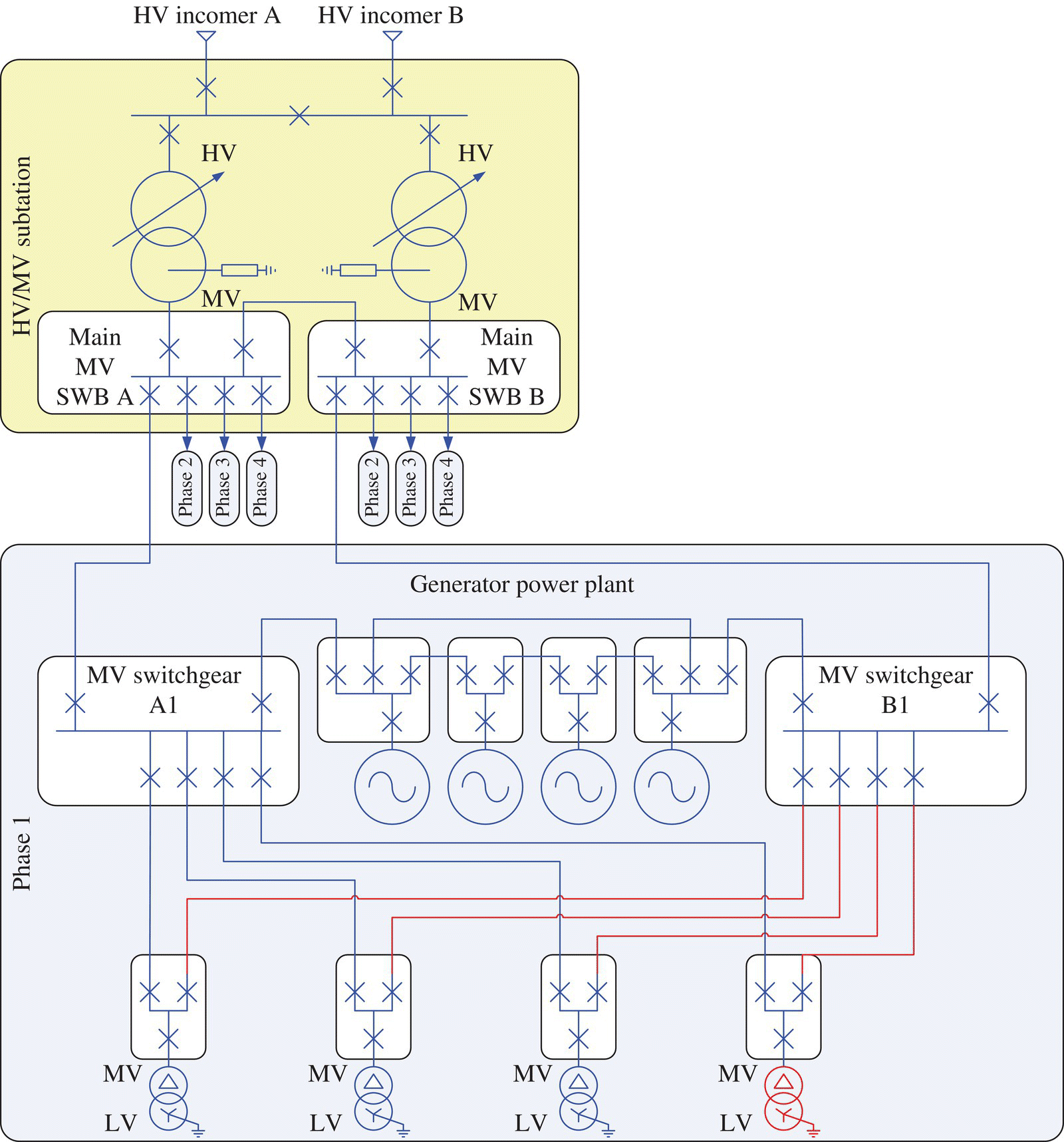 Schematic illustration of an example of a large data center MV power system.