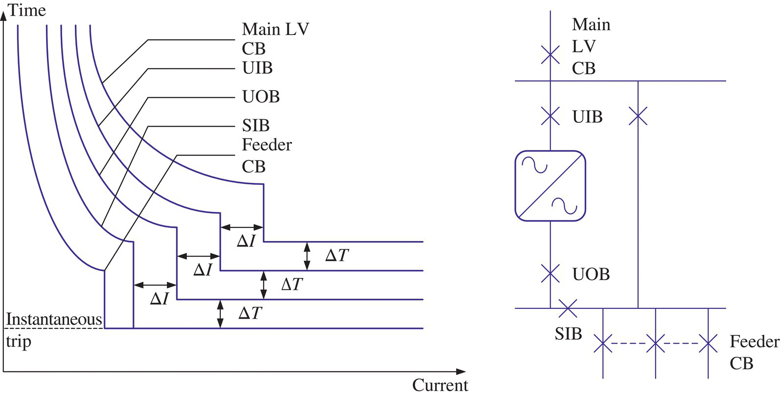 Schematic illustration of time-graded selectivity between LV ACB.
