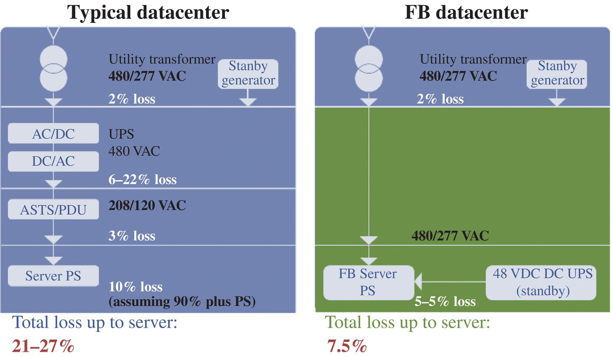 Schematic illustration of the comparison of typical versus Facebook electrical topologies.