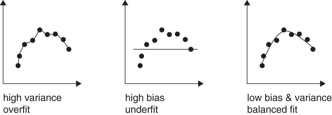 Graphs depict the balance between high bias and high variance.