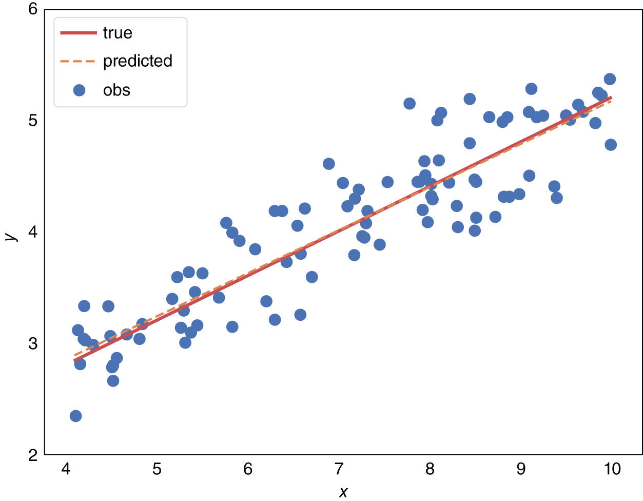 Graph depicts the visualizing linear regression.