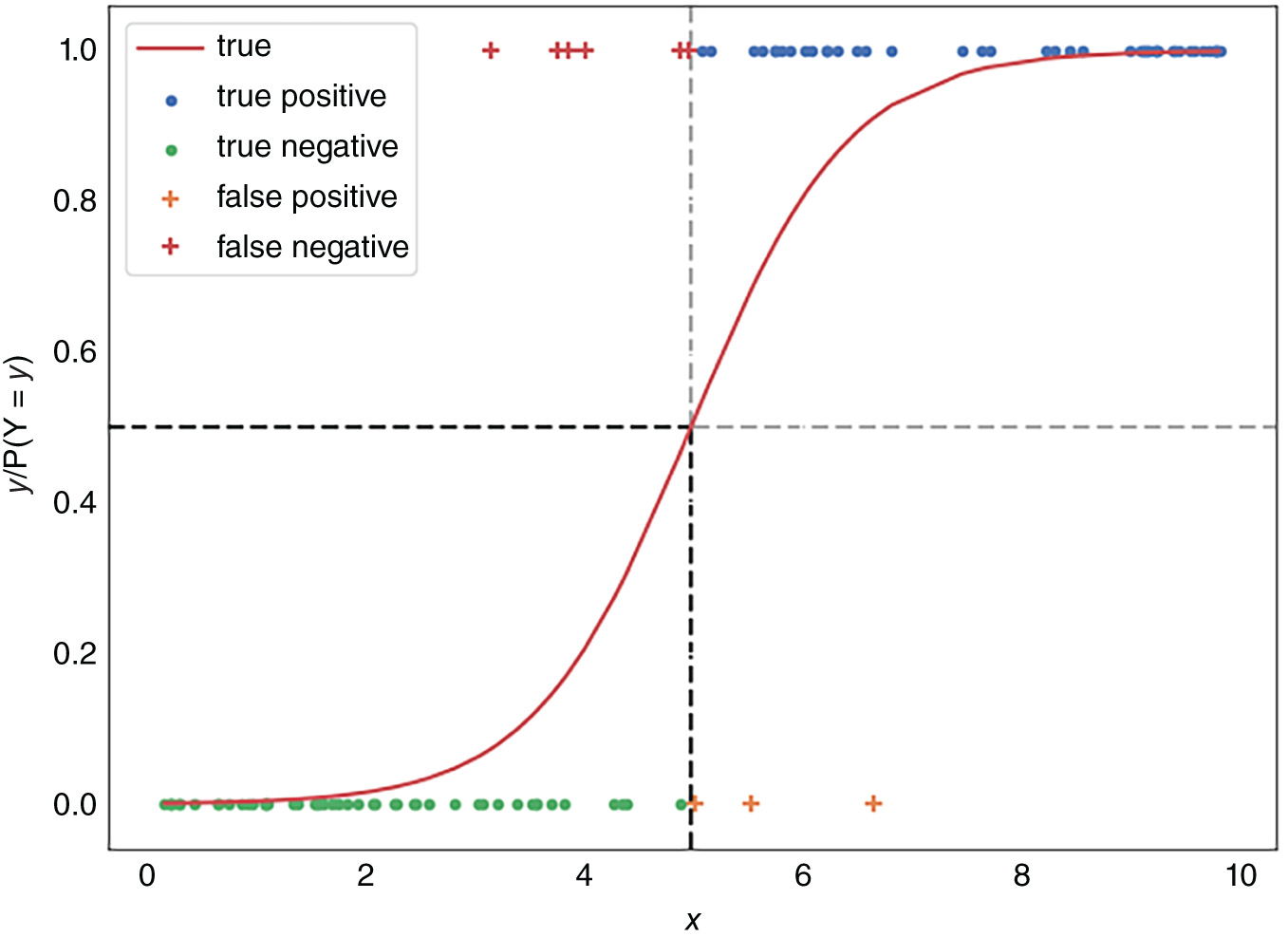 Graph depicts the visualizing logistic regression.