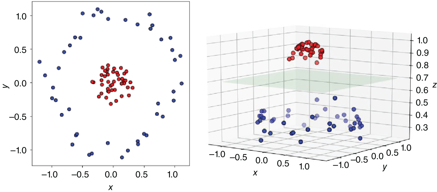 Graphs depict the Kernel trick example.